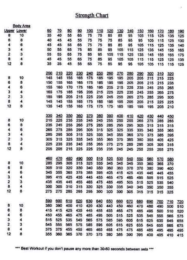 Strength Chart
